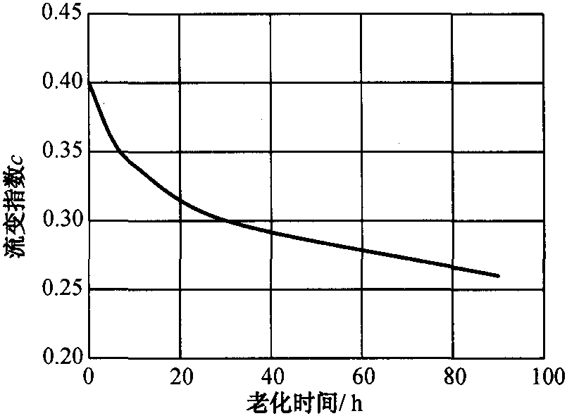 3.1.2 沥青老化过程中的流变行为